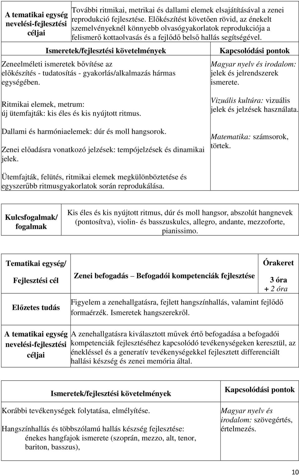 Zeneelméleti ismeretek bővítése az előkészítés - tudatosítás - gyakorlás/alkalmazás hármas egységében. irodalom: jelek és jelrendszerek ismerete.