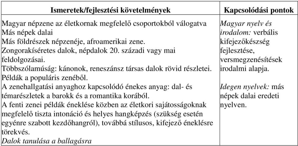 A zenehallgatási anyaghoz kapcsolódó énekes anyag: dal- és témarészletek a barokk és a romantika korából.