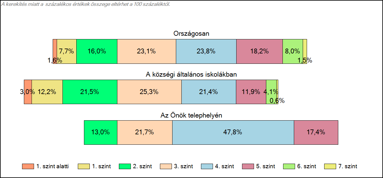 1c Képességeloszlás Az országos eloszlás, valamint a tanulók eredményei a községi általános iskolákban és az Önök