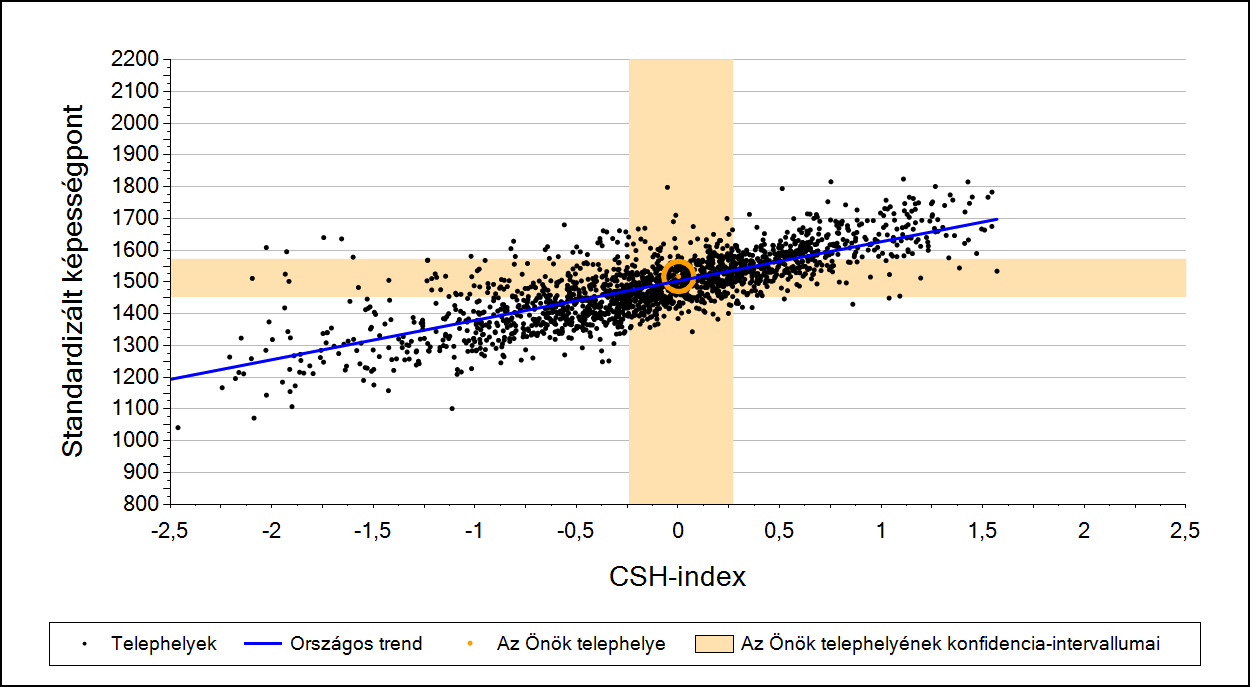 2a Átlageredmény a CSH-index tükrében* A telephelyek tanulóinak a CSH-index alapján várható és tényleges teljesítménye Szövegértés A községi általános iskolai telephelyek tanulóinak a CSH-index