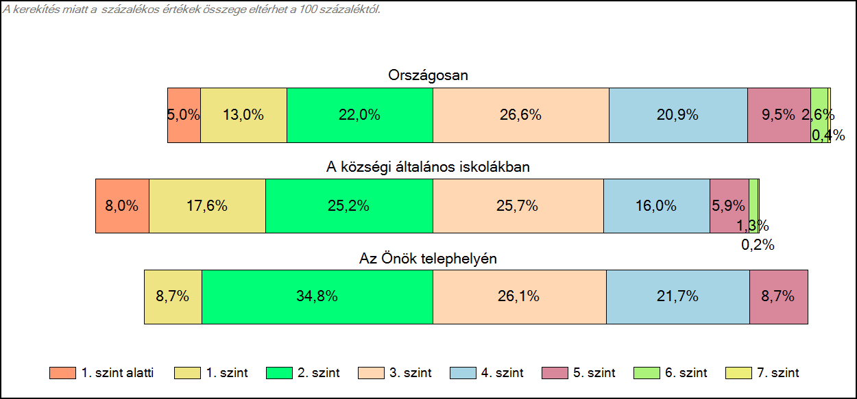 1c Képességeloszlás Az országos eloszlás, valamint a tanulók eredményei a községi általános iskolákban és az Önök