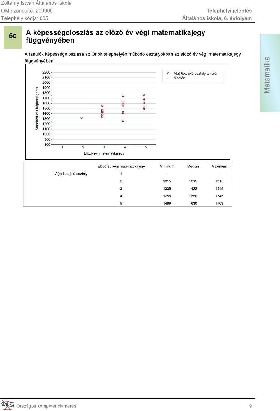 függvényében Matematika Előző év végi matematikajegy Minimum Medián Maximum A(z) 6.o.