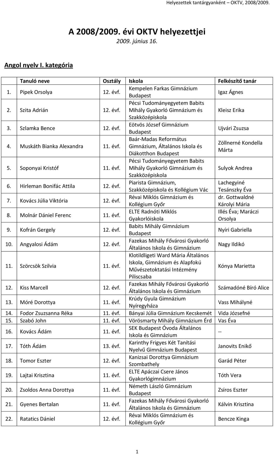 Soponyai Kristóf 11. évf. Mihály Gyakorló és Sulyok Andrea 6. Hirleman Bonifác Attila 12. évf. Piarista, Lachegyiné és Kollégium Vác Tesánszky Éva 7. Kovács Júlia Viktória 12. évf. Révai Miklós és dr.