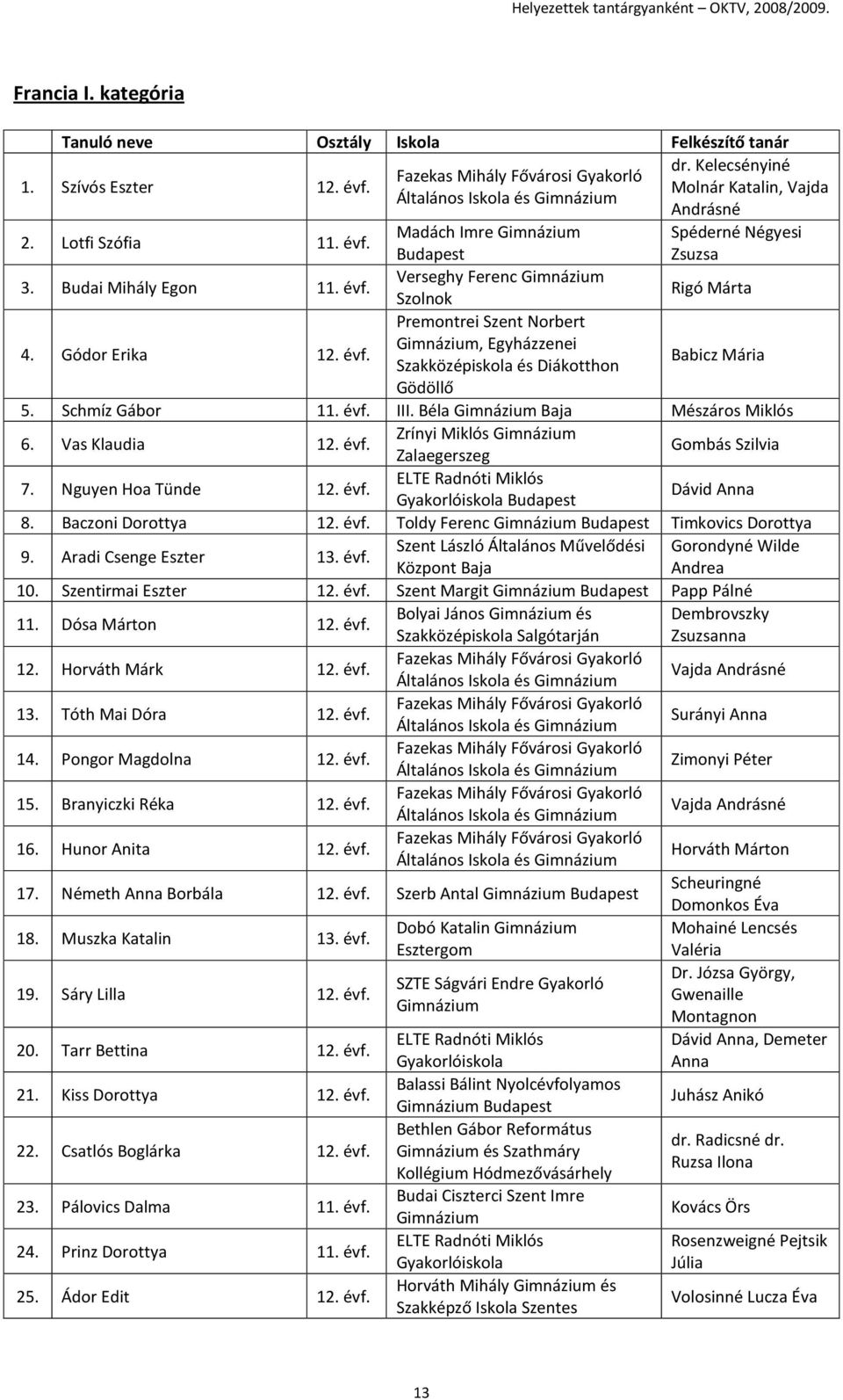 Nguyen Hoa Tünde 12. évf. ELTE Radnóti Miklós Gyakorlóiskola Dávid Anna 8. Baczoni Dorottya 12. évf. Toldy Ferenc Timkovics Dorottya 9. Aradi Csenge Eszter 13. évf. Szent László Általános Művelődési Gorondyné Wilde Központ Baja Andrea 10.