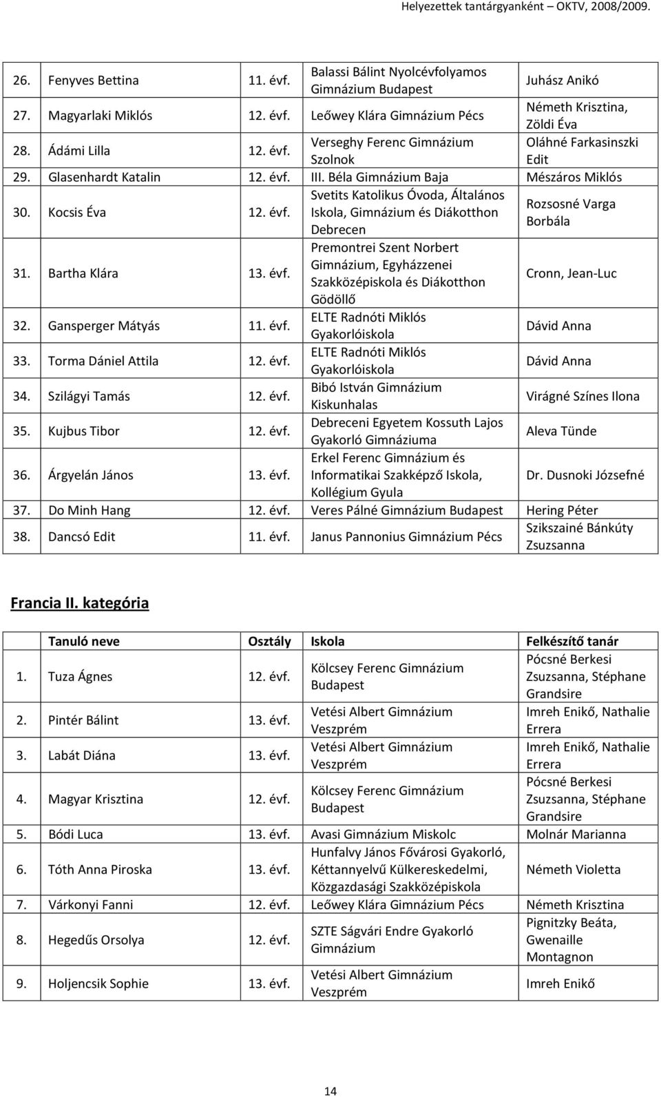 Bartha Klára 13. évf., Egyházzenei és Diákotthon Cronn, Jean-Luc Gödöllő 32. Gansperger Mátyás 11. évf. ELTE Radnóti Miklós Gyakorlóiskola Dávid Anna 33. Torma Dániel Attila 12. évf. ELTE Radnóti Miklós Gyakorlóiskola Dávid Anna 34.