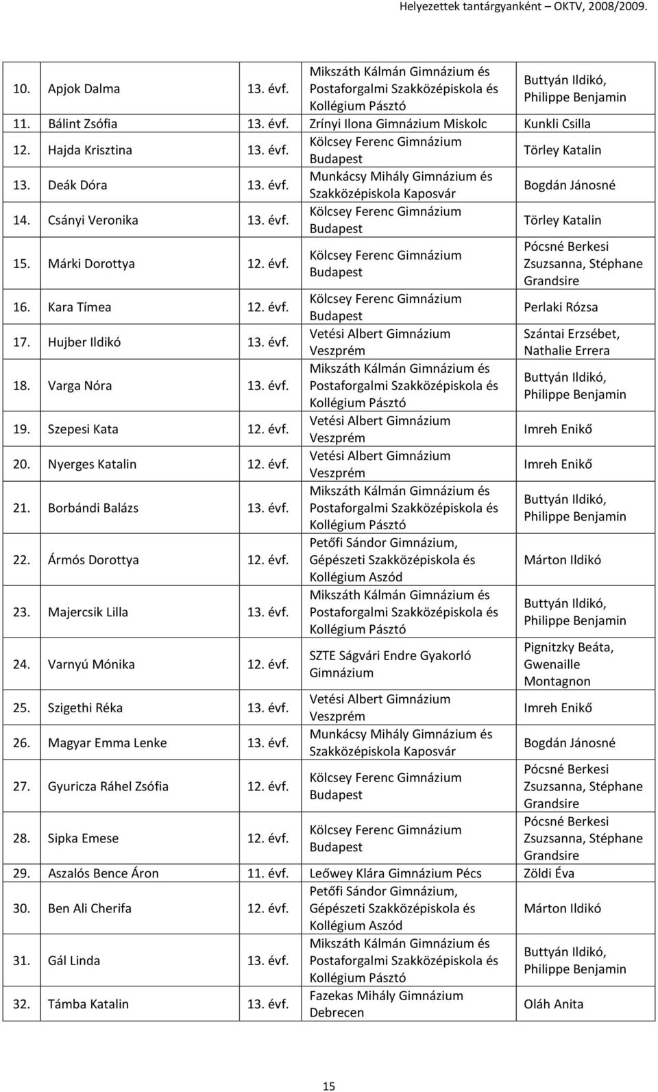 Kara Tímea 12. évf. 17. Hujber Ildikó 13. évf. 18. Varga Nóra 13. évf. 19. Szepesi Kata 12. évf. 20. Nyerges Katalin 12. évf. 21. Borbándi Balázs 13. évf. 22. Ármós Dorottya 12. évf. 23.