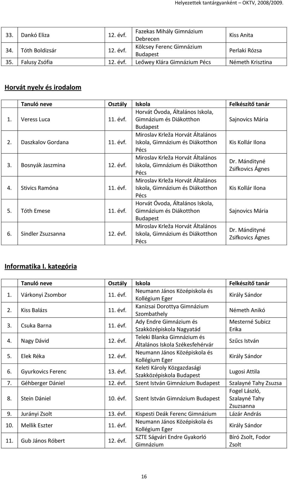 Bosnyák Jaszmina 12. évf. Miroslav Krleža Horvát Általános Dr. Mándityné Iskola, és Diákotthon Zsifkovics Ágnes Pécs Miroslav Krleža Horvát Általános 4. Stivics Ramóna 11. évf. Iskola, és Diákotthon Kis Kollár Ilona Pécs 5.