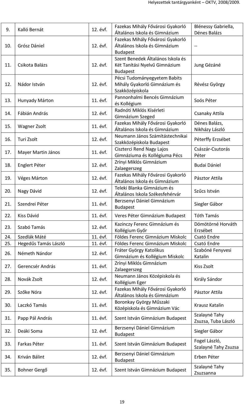 Wagner Zsolt 11. évf. Dénes Balázs, Nikházy László 16. Turi Zsolt 12. évf. Neumann János Számítástechnikai Péterffy Erzsébet 17. Mayer Martin János 11. évf. Ciszterci Rend Nagy Lajos Császár-Csutorás a és Kollégiuma Pécs Péter 18.