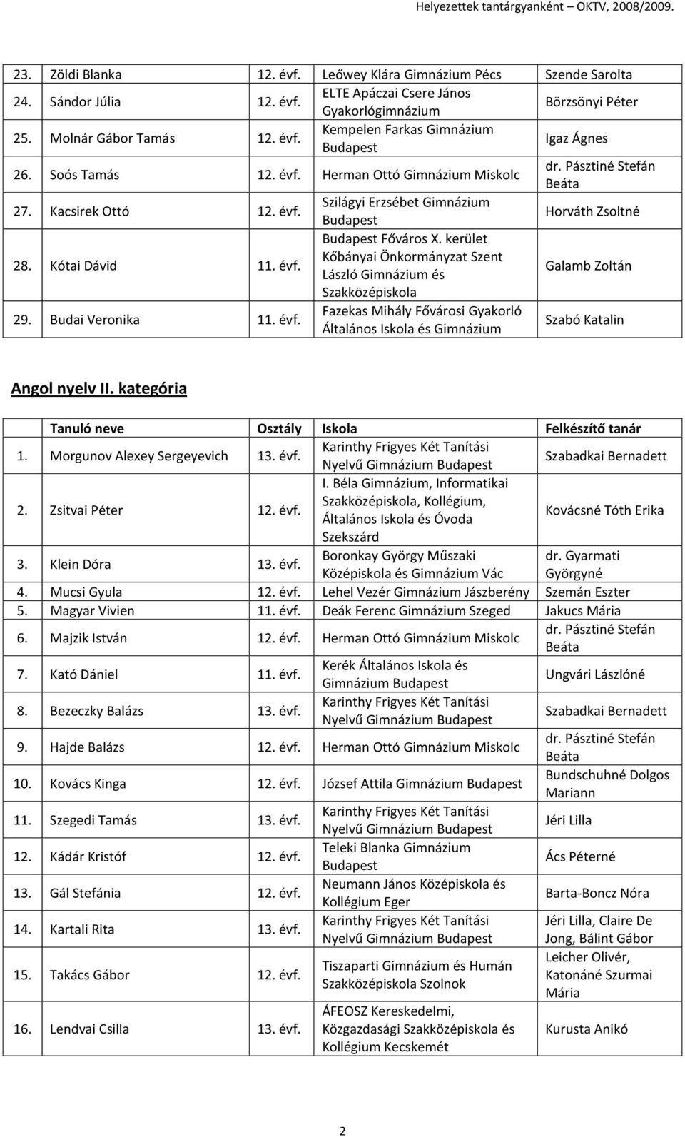 Budai Veronika 11. évf. Szabó Katalin Angol nyelv II. kategória 1. Morgunov Alexey Sergeyevich 13. évf. Karinthy Frigyes Két Tanítási Nyelvű Szabadkai Bernadett 2. Zsitvai Péter 12. évf. I. Béla, Informatikai, Kollégium, Általános Iskola és Óvoda Kovácsné Tóth Erika Szekszárd 3.