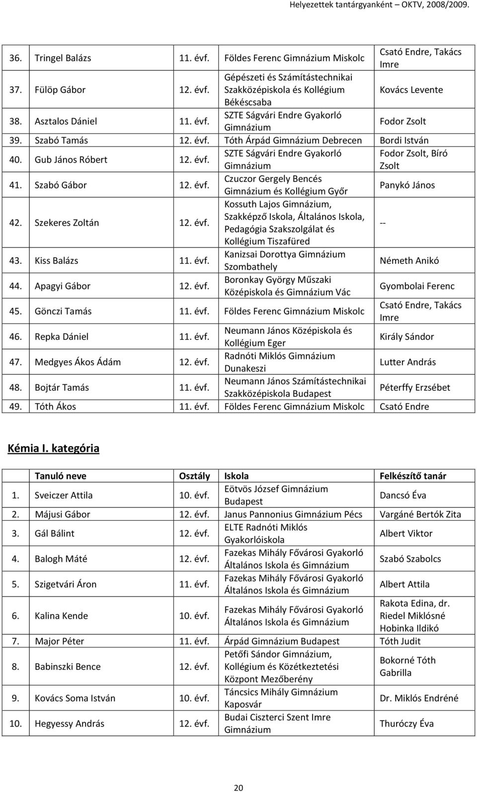 Szekeres Zoltán 12. évf. Kossuth Lajos, Szakképző Iskola, Általános Iskola, Pedagógia Szakszolgálat és -- Kollégium Tiszafüred 43. Kiss Balázs 11. évf. Kanizsai Dorottya Szombathely Németh Anikó 44.