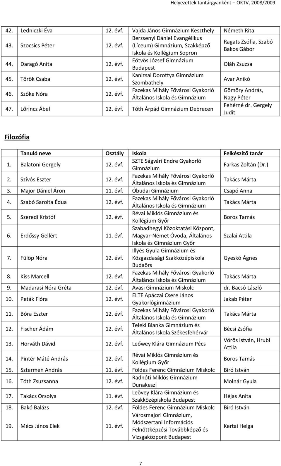 Gergely Judit Filozófia 1. Balatoni Gergely 12. évf. SZTE Ságvári Endre Gyakorló Farkas Zoltán (Dr.) 2. Szívós Eszter 12. évf. Takács Márta 3. Major Dániel Áron 11. évf. Óbudai Csapó Anna 4.