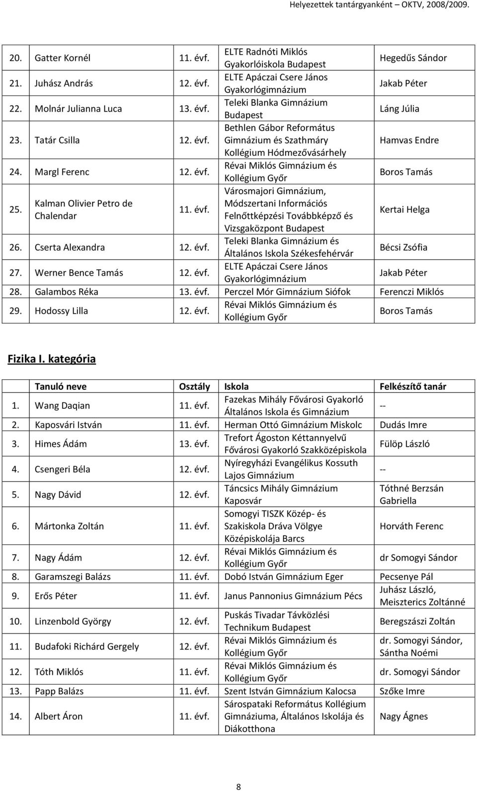 Cserta Alexandra 12. évf. Teleki Blanka és Általános Iskola Székesfehérvár Bécsi Zsófia 27. Werner Bence Tamás 12. évf. Jakab Péter 28. Galambos Réka 13. évf. Perczel Mór Siófok Ferenczi Miklós 29.