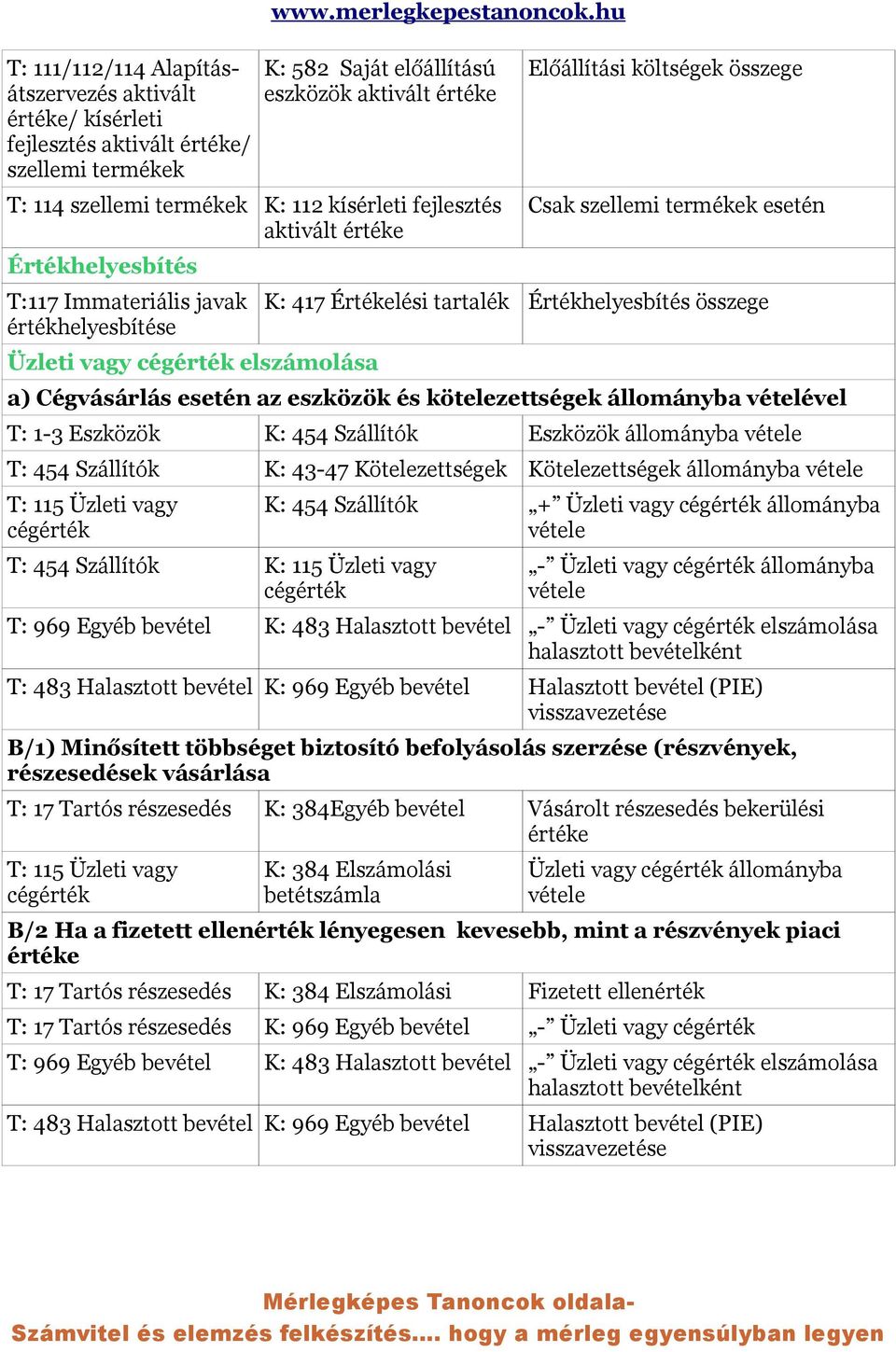 elszámolása Előállítási költségek összege Csak szellemi termékek esetén K: 417 Értékelési tartalék Értékhelyesbítés összege a) Cégvásárlás esetén az eszközök és kötelezettségek állományba vételével