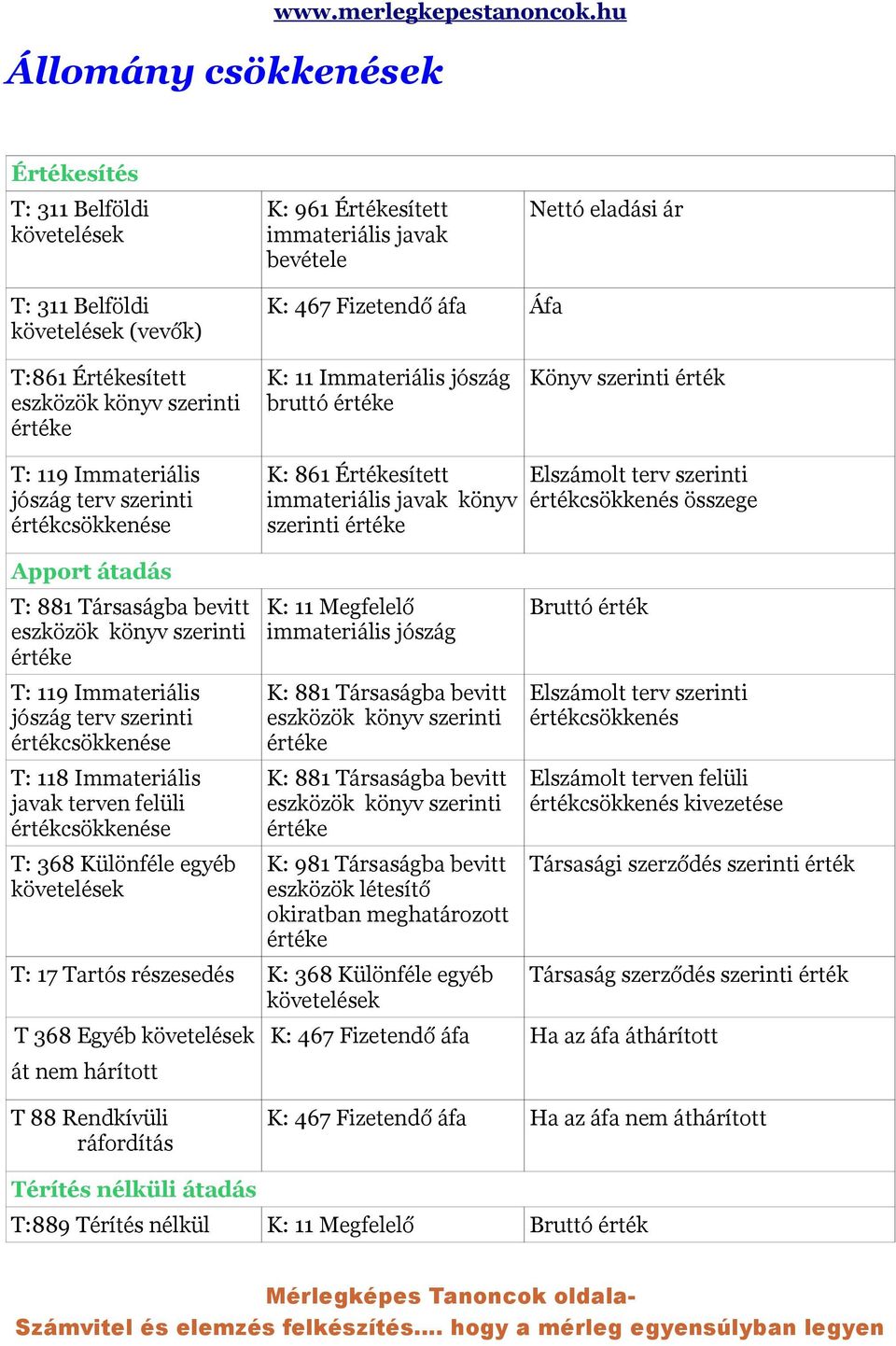 Könyv szerinti érték T: 119 Immateriális K: 861 Értékesített immateriális javak könyv szerinti Elszámolt terv szerinti összege Apport átadás T: 881 Társaságba bevitt T: 119 Immateriális javak T: 368