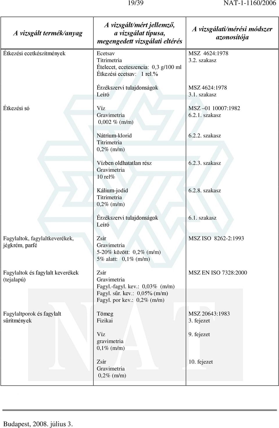 % Leíró Víz 0,002 % (m/m) Nátrium-klorid Vízben oldhatatlan rész 10 rel% Kálium-jodid Leíró Zsír 5-20% között: 5% alatt: Zsír Fagyl.-fagyl. kev.: 0,03% (m/m) Fagyl. sûr. kev.: 0,05% (m/m) Fagyl.