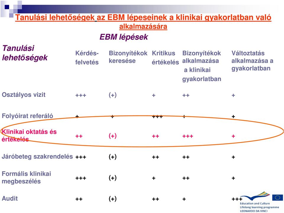 vizit +++ (+) + ++ + Változtatás alkalmazása a gyakorlatban Folyóirat referáló + + +++ + + Klinikai oktatás és