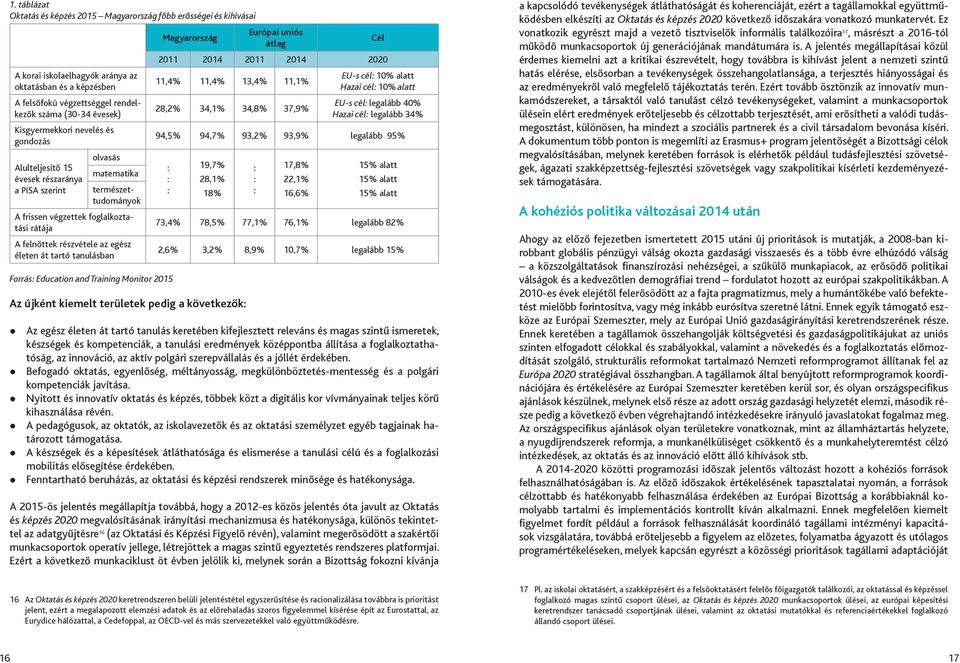 életen át tartó tanulásban Forrás: Education and Training Monitor 2015 Magyarország Európai uniós átlag Cél 2011 2014 2011 2014 2020 11,4% 11,4% 13,4% 11,1% 28,2% 34,1% 34,8% 37,9% EU-s cél: 10%
