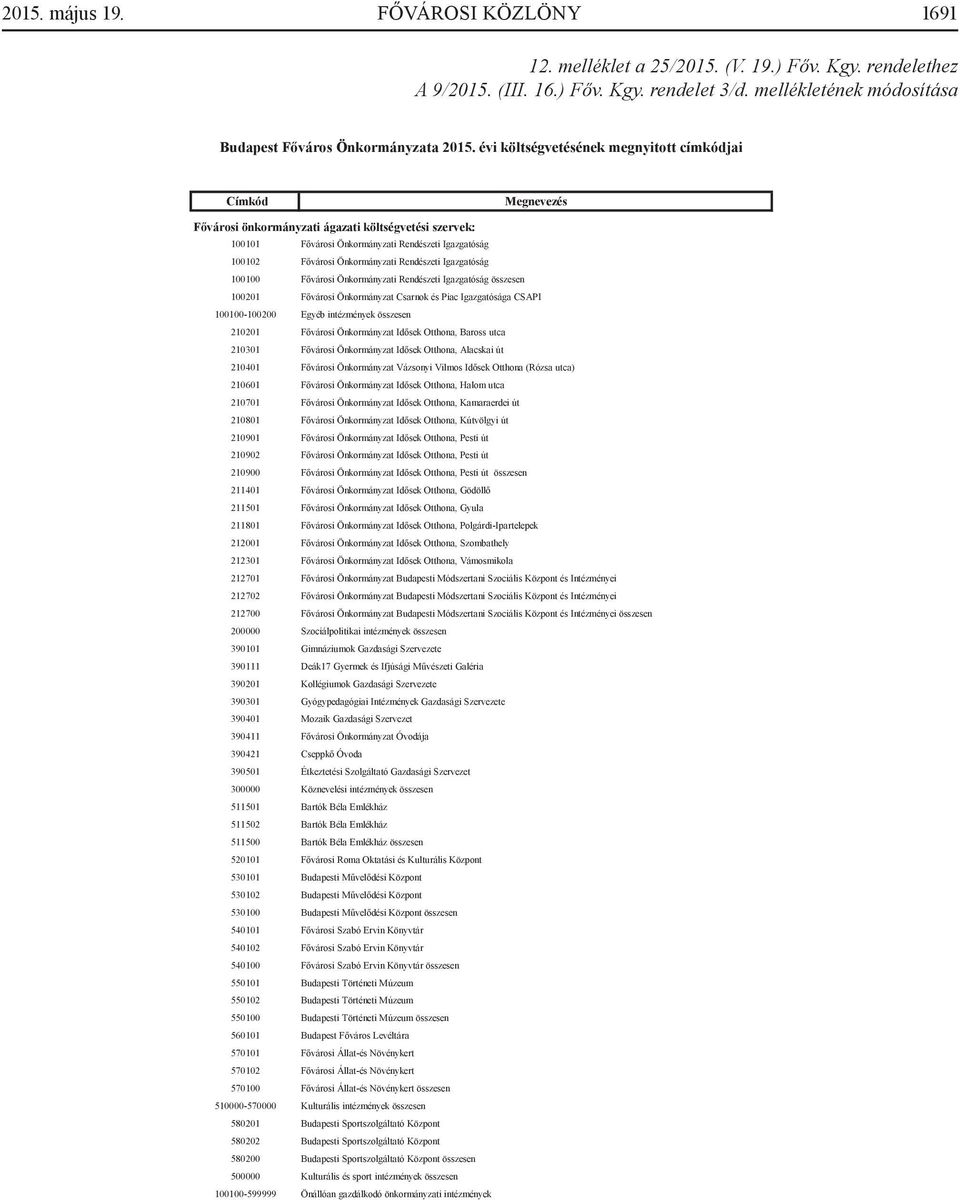Önkormányzati Rendészeti Igazgatóság összesen 100201 Fővárosi Önkormányzat Csarnok és Piac Igazgatósága CSAPI 100100-100200 Egyéb intézmények összesen 210201 Fővárosi Önkormányzat Idősek Otthona,