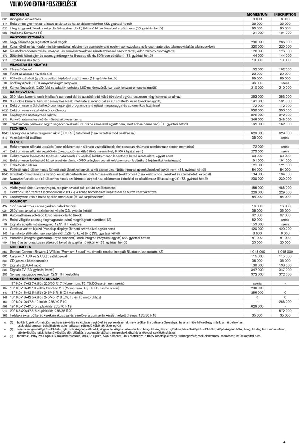 gyártási héttől) 96 000 96 000 603 Intellisafe Surround (1) 191 000 191 000 VAGYONBIZTONSÁG 236 Nagy szilárdságú ragasztott oldalüvegek 286 000 286 000 896 Kulcsnélküli nyitás vízálló mini