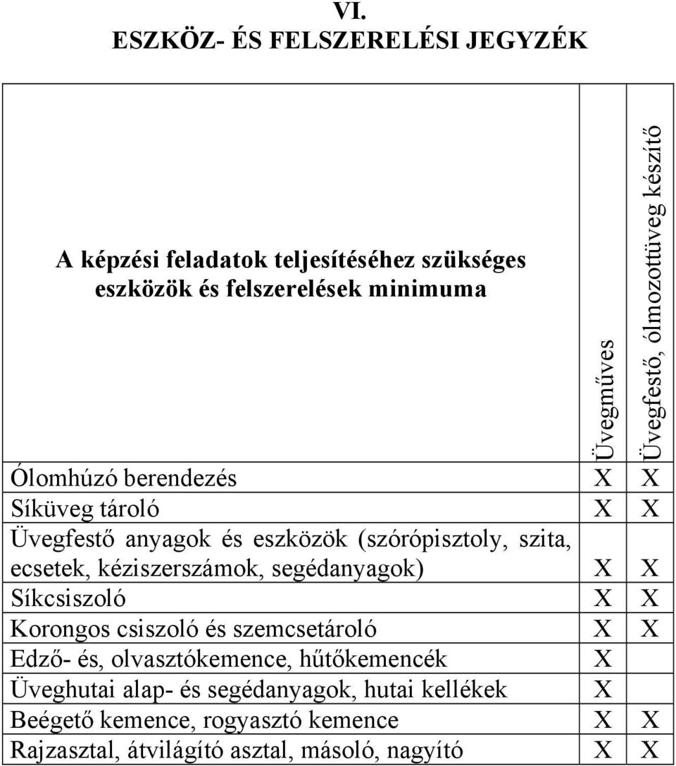ecsetek, kéziszerszámok, segédanyagok) X X Síkcsiszoló X X Korongos csiszoló és szemcsetároló X X Edző- és, olvasztókemence,