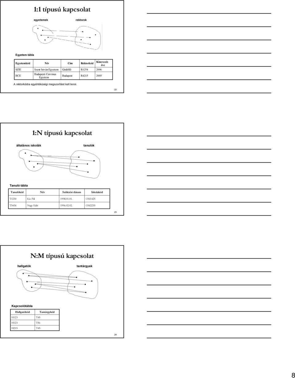 22 1:N típust pusú kapcsolat általános iskolák tanulók Tanuló tábla Tanulókód Név Szület letési dátum d Iskolakód T1230 Kis PálP 1998.01.