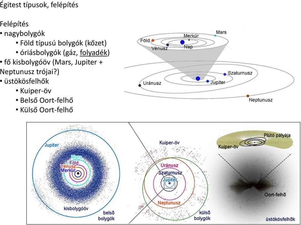 fő kisbolygóöv (Mars, Jupiter + Neptunusz trójai?