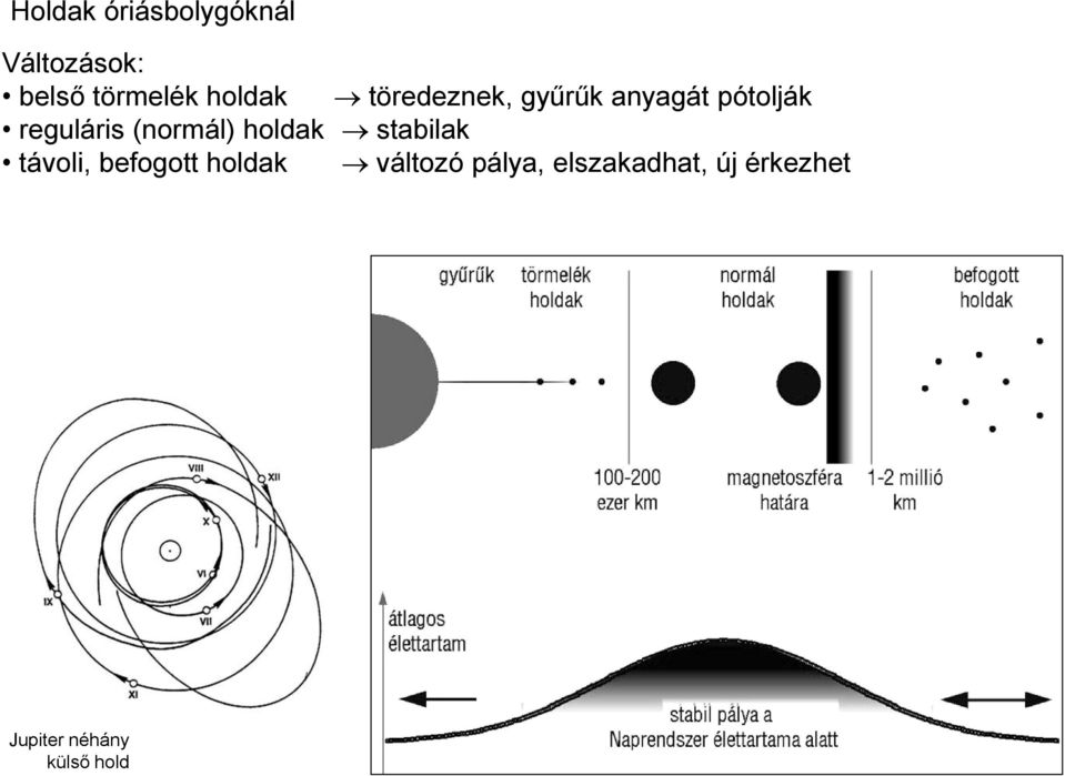 (normál) holdak stabilak távoli, befogott holdak