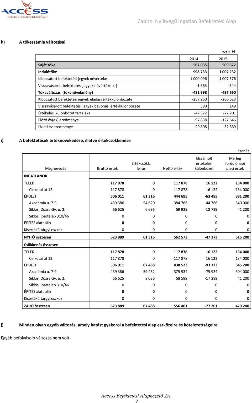 értékkülönbözete 580 149 Értékelési különbözet tartaléka -47372-77201 Előző év(ek) eredménye -97838-127646 Üzleti év eredménye -29808-32339 i) A befektetések értéknövekedése, illetve értékcsökkenése
