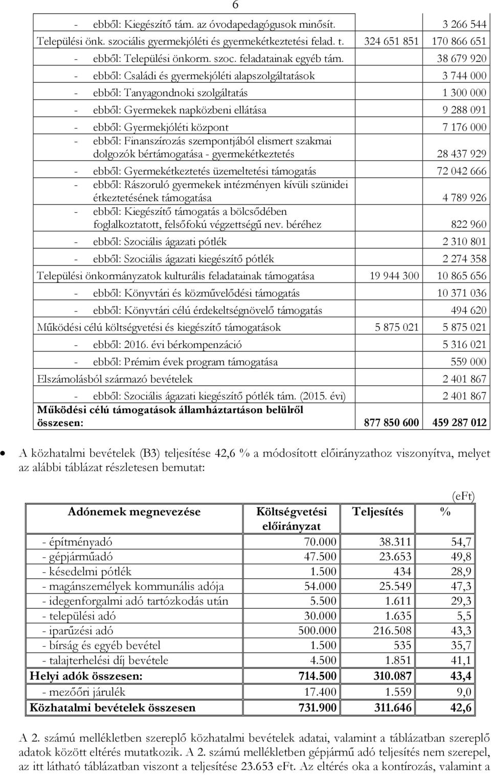 7 176 000 - ebbıl: Finanszírozás szempontjából elismert szakmai dolgozók bértámogatása - gyermekétkeztetés 28 437 929 - ebbıl: Gyermekétkeztetés üzemeltetési támogatás 72 042 666 - ebbıl: Rászoruló