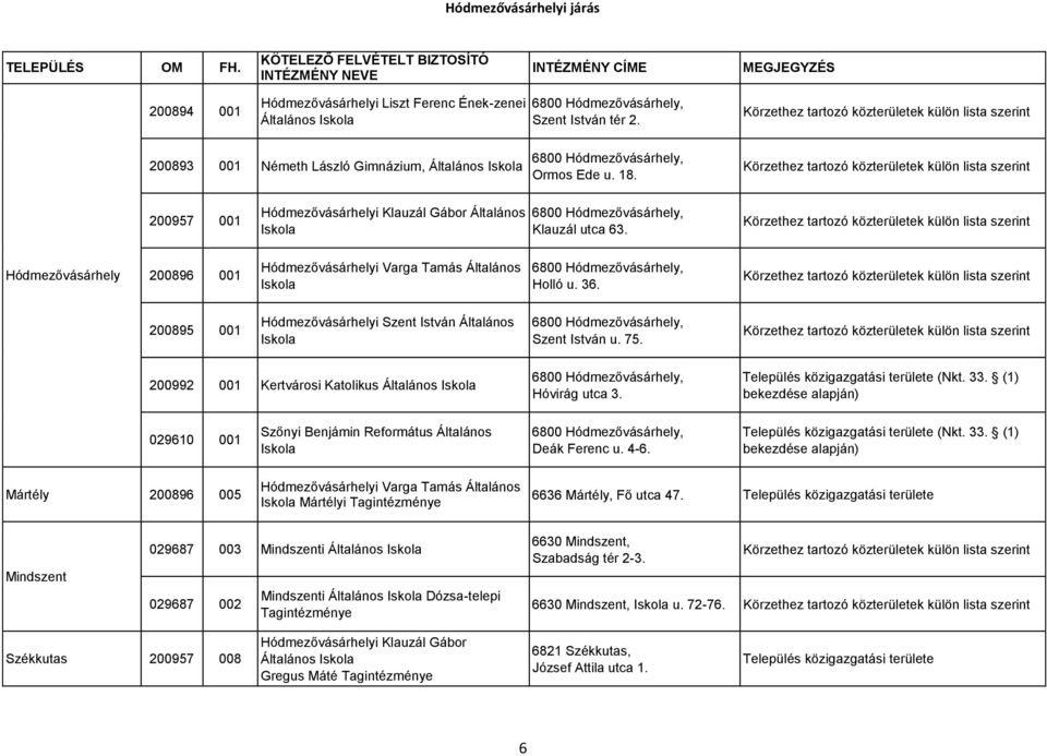 Hódmezővásárhely 200896 001 Hódmezővásárhelyi Varga Tamás Általános Iskola Holló u. 36. 200895 001 Hódmezővásárhelyi Szent István Általános Iskola Szent István u. 75.