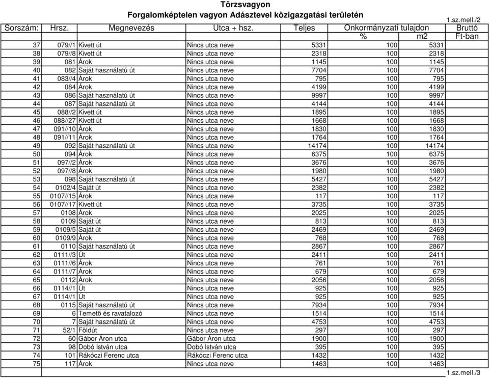 Saját használatú út Nincs utca neve 7704 100 7704 41 083//4 Árok Nincs utca neve 795 100 795 42 084 Árok Nincs utca neve 4199 100 4199 43 086 Saját használatú út Nincs utca neve 9997 100 9997 44 087