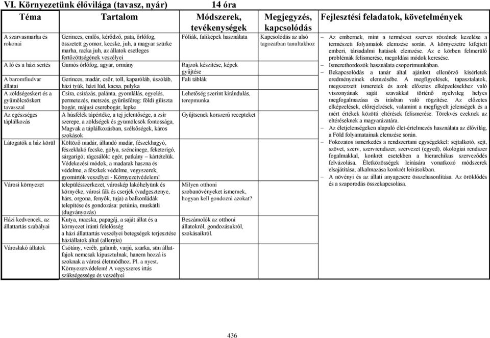 baromfiudvar Gerinces, madár, csőr, toll, kaparóláb, úszóláb, Fali táblák állatai házi tyúk, házi lúd, kacsa, pulyka A zöldségeskert és a gyümölcsöskert tavasszal Csíra, csírázás, palánta, gyomlálás,