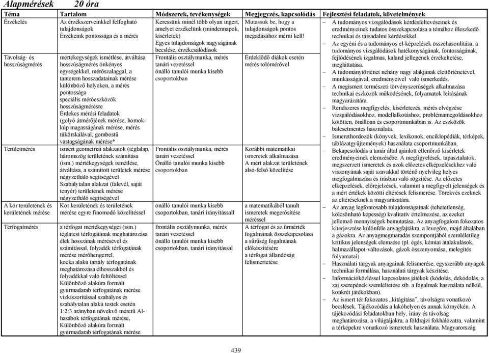 Távolság- és hosszúságmérés Területmérés A kör területének és kerületének mérése Térfogatmérés mértékegységek ismétlése, átváltása hosszúságmérés önkényes egységekkel, mérőszalaggal, a tanterem