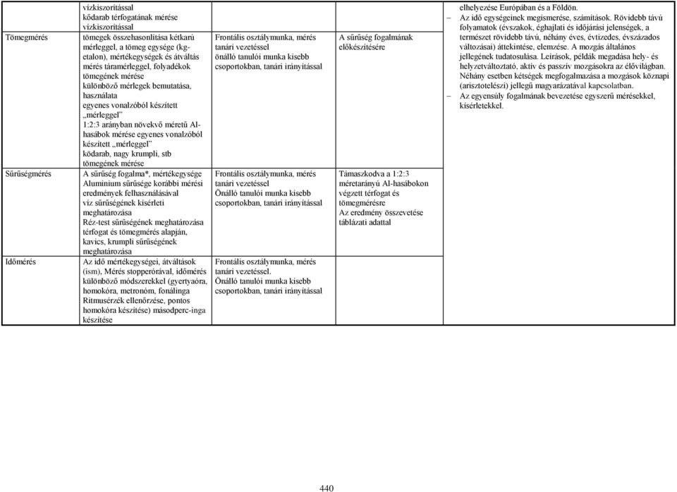 mérleggel ködarab, nagy krumpli, stb tömegének mérése A sűrűség fogalma*, mértékegysége Aluminium sűrűsége korábbi mérési eredmények felhasználásával víz sűrűségének kísérleti meghatározása Réz-test