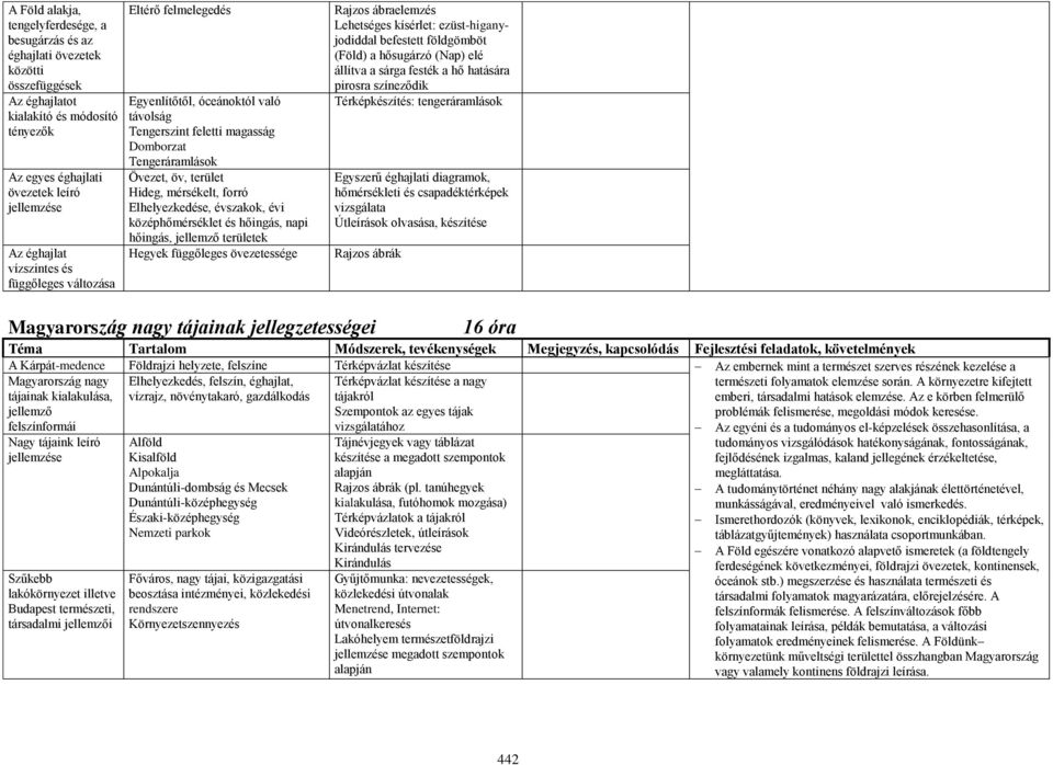 Elhelyezkedése, évszakok, évi középhőmérséklet és hőingás, napi hőingás, jellemző területek Hegyek függőleges övezetessége Rajzos ábraelemzés Lehetséges kísérlet: ezüst-higanyjodiddal befestett