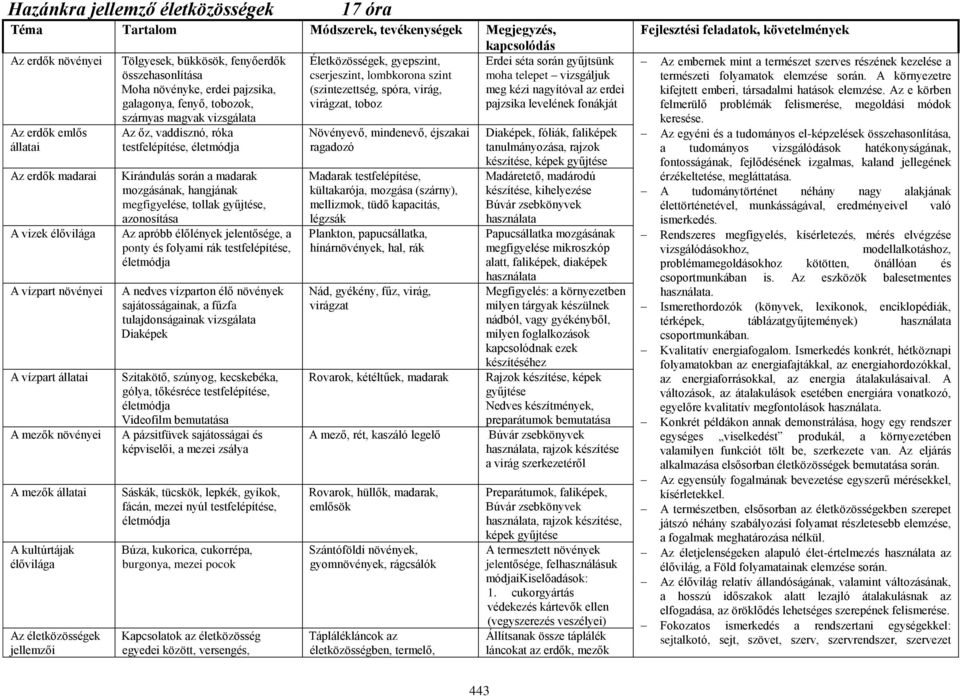madarai A vizek élővilága A vízpart növényei A vízpart állatai A mezők növényei A mezők állatai A kultúrtájak élővilága Az életközösségek jellemzői Az őz, vaddisznó, róka testfelépítése, életmódja