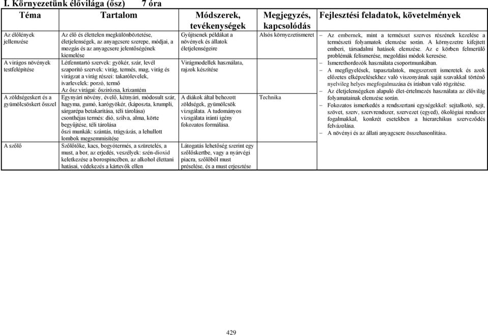 termés, mag, virág és virágzat a virág részei: takarólevelek, ivarlevelek: porzó, termő Az ősz virágai: őszirózsa, krizantém Egynyári növény, évelő, kétnyári, módosult szár, hagyma, gumó, karógyökér,
