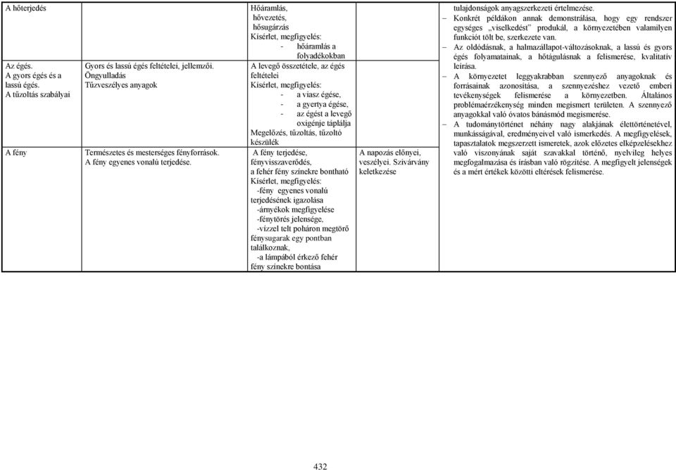 Hőáramlás, hővezetés, hősugárzás Kísérlet, megfigyelés: - hőáramlás a folyadékokban A levegő összetétele, az égés feltételei Kísérlet, megfigyelés: - a viasz égése, - a gyertya égése, - az égést a