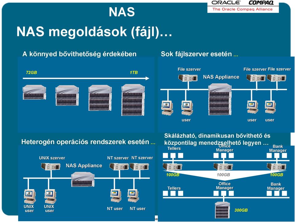 Appliance NT szerver NT szerver Skálázható, dinamikusan bővithető és központilag menedzselhető legyen Tellers