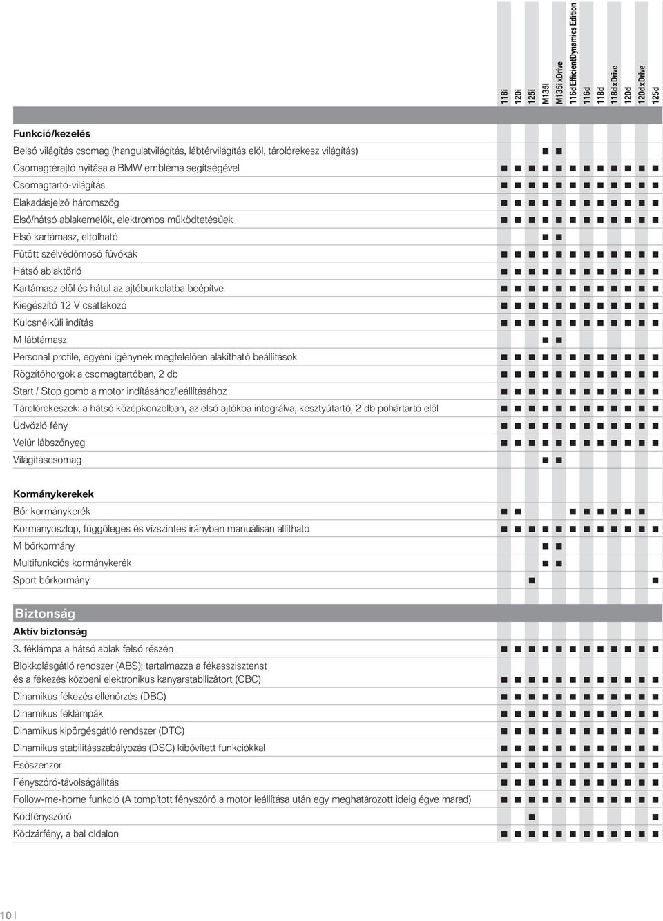 csatlakozó Kulcsnélküli indítás M lábtámasz Personal profile, egyéni igénynek megfelelően alakítható beállítások Rögzítőhorgok a csomagtartóban, 2 db Start / Stop gomb a motor