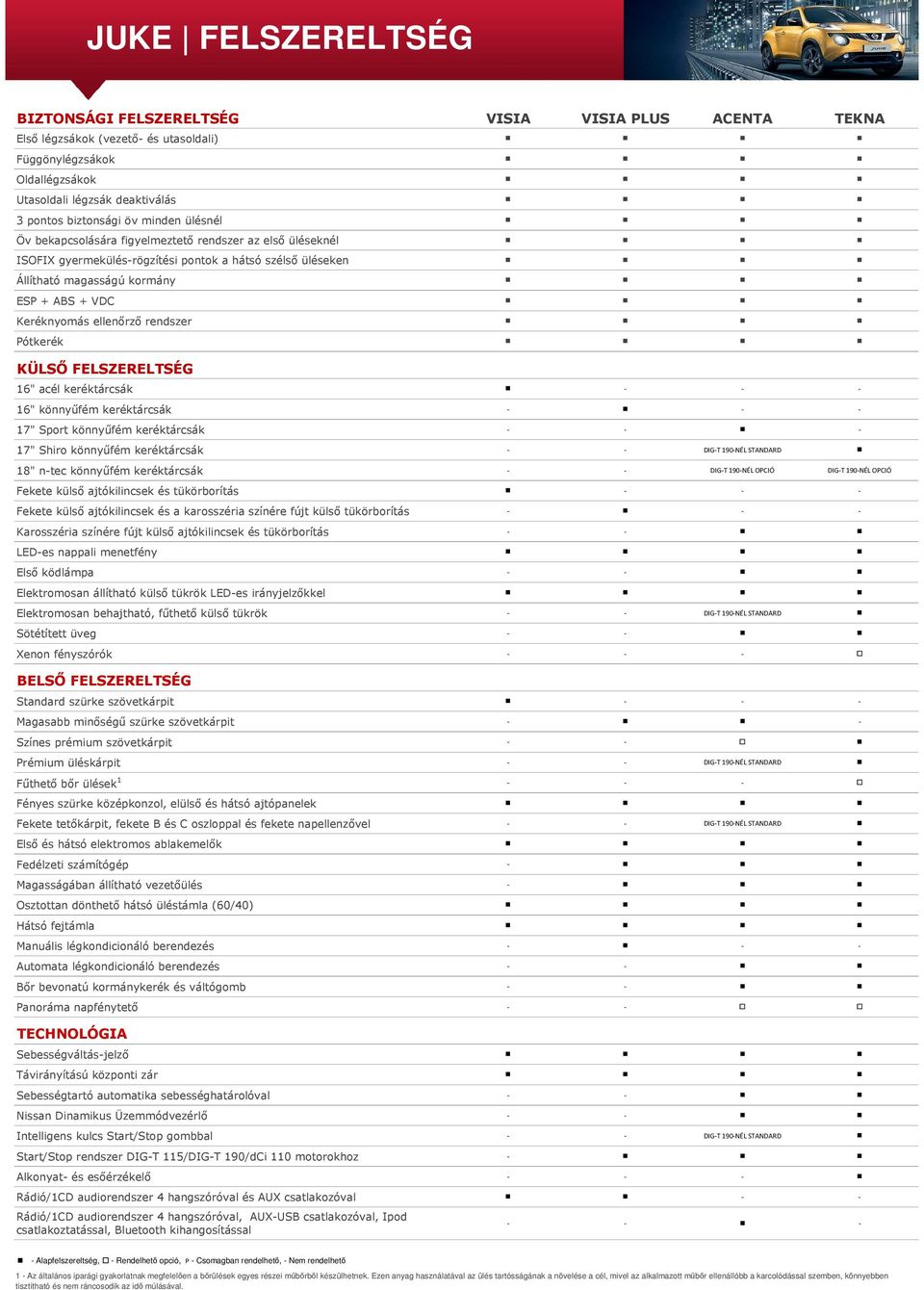 rendszer Pótkerék KÜLSŐ FELSZERELTSÉG 16" acél keréktárcsák - - - 16" könnyűfém keréktárcsák - - - 17" Sport könnyűfém keréktárcsák - - - 17" Shiro könnyűfém keréktárcsák - - DIG-T 190-NÉL STANDARD
