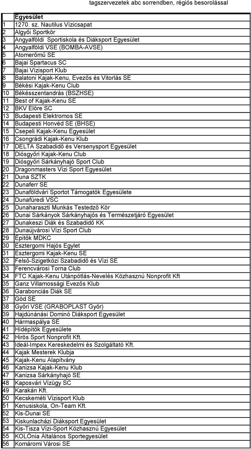 Evezős és Vitorlás SE 9 Békési Kajak-Kenu Club 10 Békésszentandrás (BSZHSE) 11 12 Best of Kajak-Kenu SE BKV Előre SC 13 i Elektromos SE 14 i Honvéd SE (BHSE) 15 Csepeli Kajak-Kenu Egyesület 16