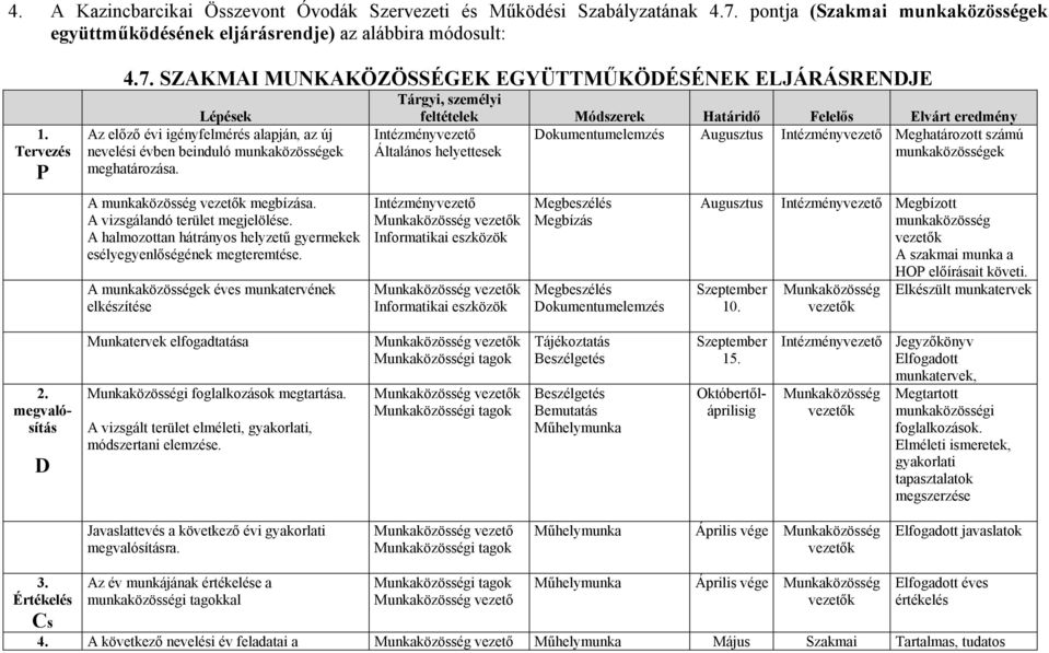 SZAKMAI MUNKAKÖZÖSSÉGEK EGYÜTTMŰKÖDÉSÉNEK ELJÁRÁSRENDJE Lépések Az előző évi igényfelmérés alapján, az új nevelési évben beinduló munkaközösségek meghatározása. A munkaközösség megbízása.