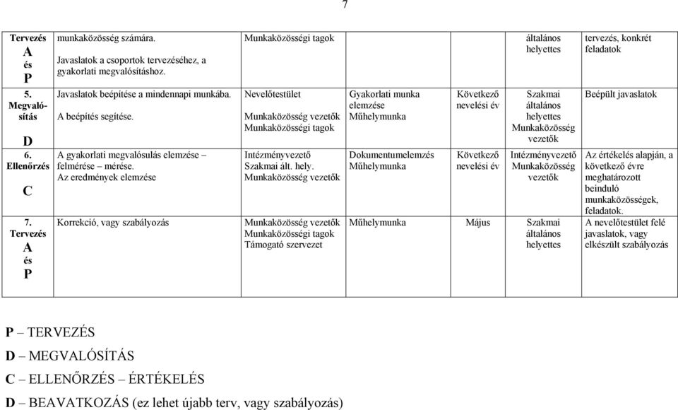 Az eredmények elemzése Korrekció, vagy szabályozás Nevelőtestület Munkaközösség Intézményvezető Szakmai ált. hely.