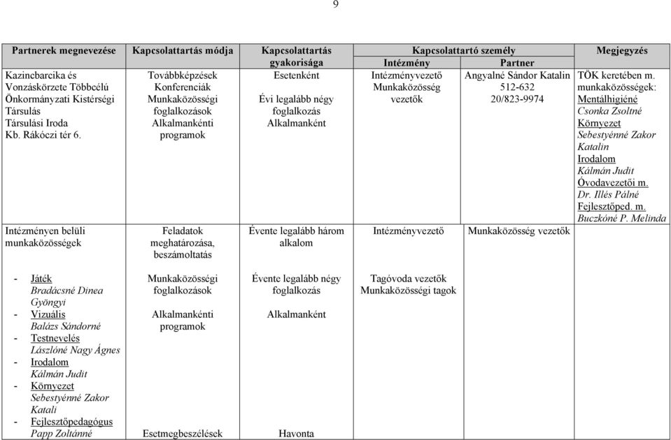 programok Intézményen belüli munkaközösségek Feladatok meghatározása, beszámoltatás Évente legalább három alkalom Kapcsolattartó személy Intézmény Partner Intézményvezető Angyalné Sándor Katalin