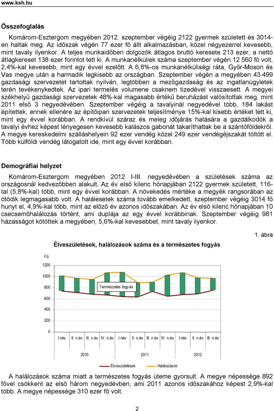 A teljes munkaidőben dolgozók átlagos bruttó keresete 213 ezer, a nettó átlagkereset 138 ezer forintot tett ki.