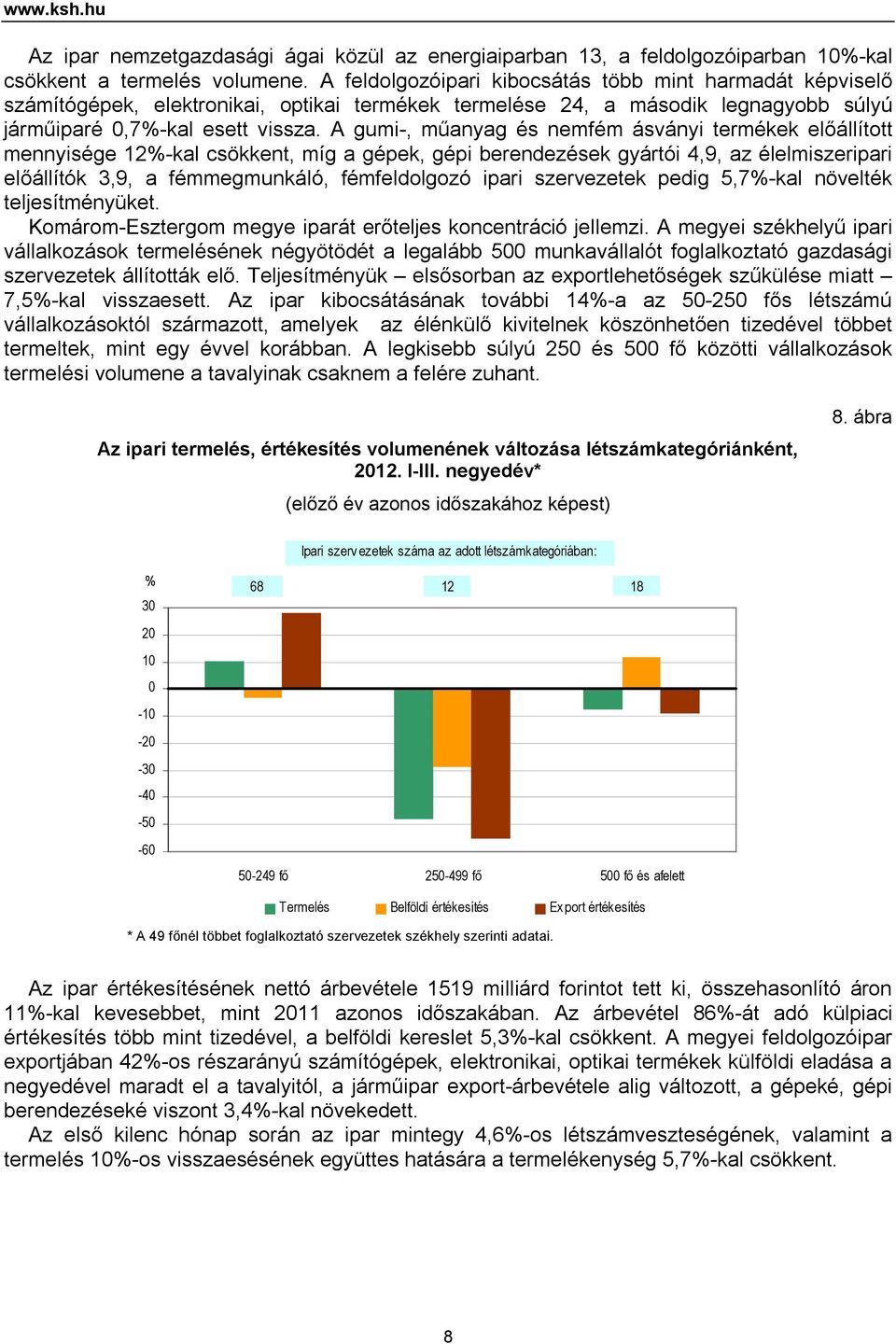 A gumi-, műanyag és nemfém ásványi termékek előállított mennyisége 12%-kal csökkent, míg a gépek, gépi berendezések gyártói 4,9, az élelmiszeripari előállítók 3,9, a fémmegmunkáló, fémfeldolgozó