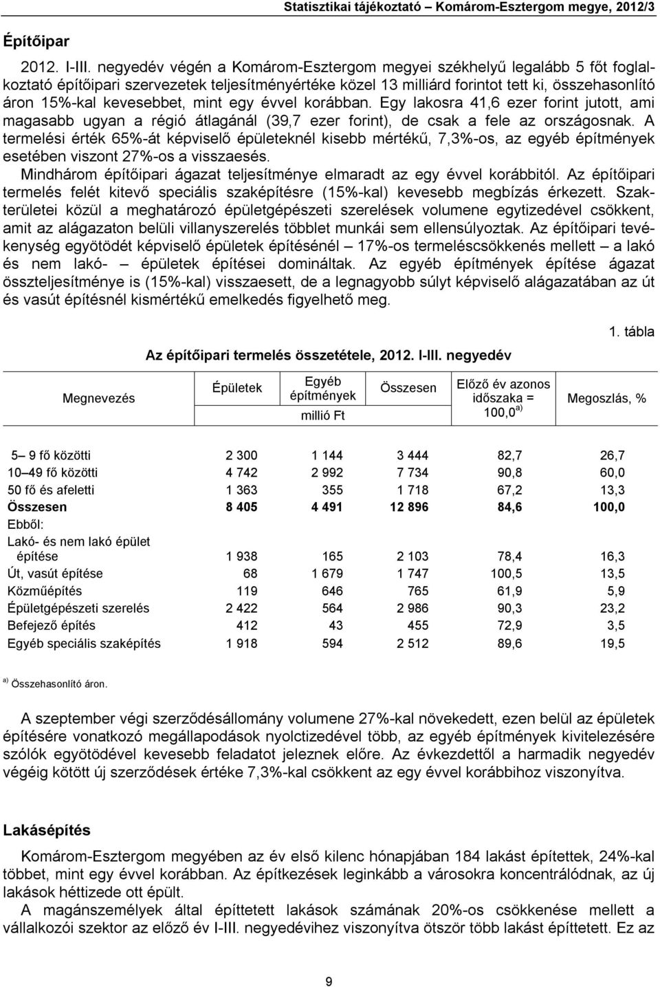 mint egy évvel korábban. Egy lakosra 41,6 ezer forint jutott, ami magasabb ugyan a régió átlagánál (39,7 ezer forint), de csak a fele az országosnak.