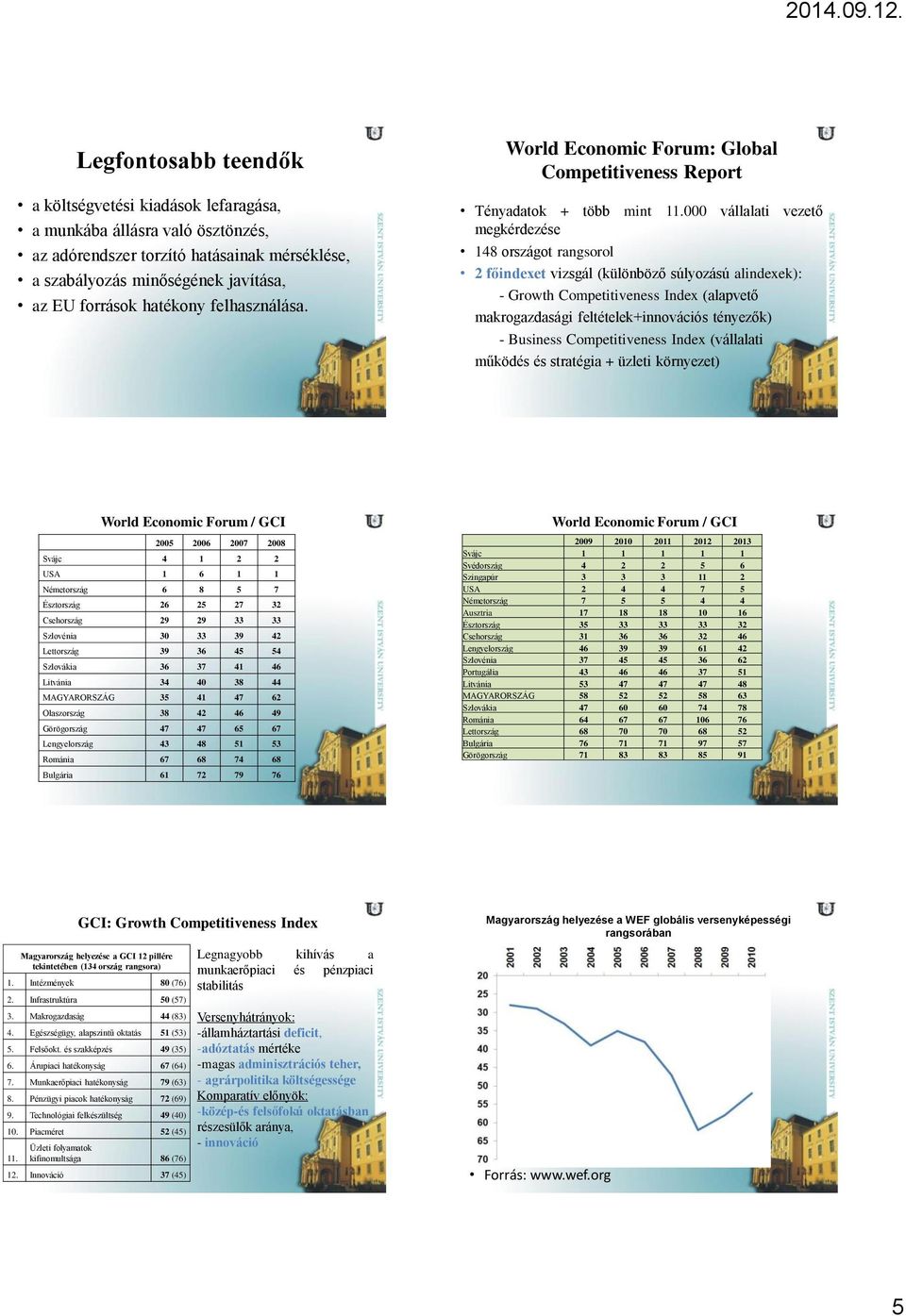 000 vállalati vezető megkérdezése 148 országot rangsorol 2 főindexet vizsgál (különböző súlyozású alindexek): - Growth Competitiveness Index (alapvető makrogazdasági feltételek+innovációs tényezők) -