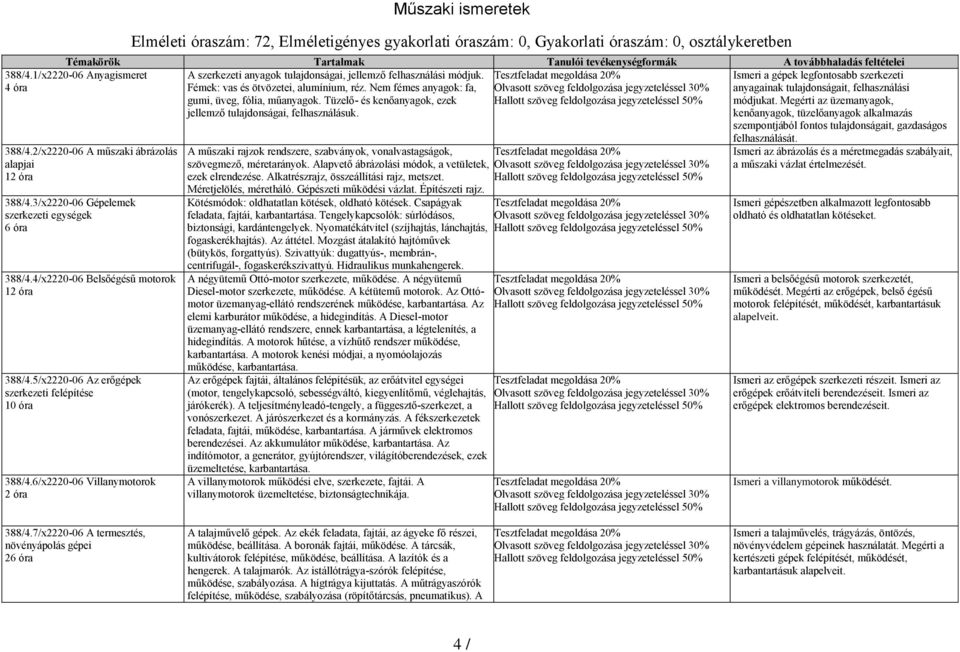 módjuk. Fémek: vas és ötvözetei, alumínium, réz. Nem fémes anyagok: fa, gumi, üveg, fólia, műanyagok. Tüzelő- és kenőanyagok, ezek jellemző tulajdonságai, felhasználásuk.